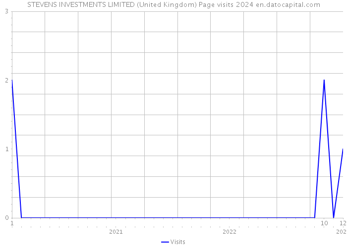STEVENS INVESTMENTS LIMITED (United Kingdom) Page visits 2024 