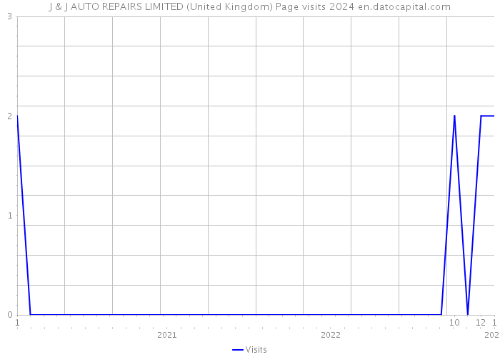 J & J AUTO REPAIRS LIMITED (United Kingdom) Page visits 2024 