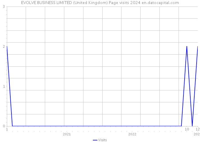 EVOLVE BUSINESS LIMITED (United Kingdom) Page visits 2024 