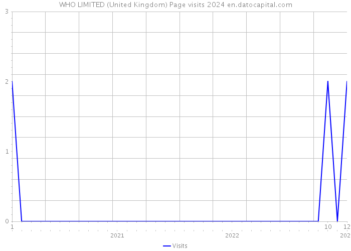 WHO LIMITED (United Kingdom) Page visits 2024 