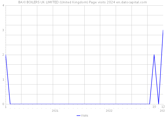 BAXI BOILERS UK LIMITED (United Kingdom) Page visits 2024 