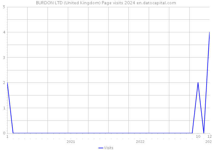 BURDON LTD (United Kingdom) Page visits 2024 
