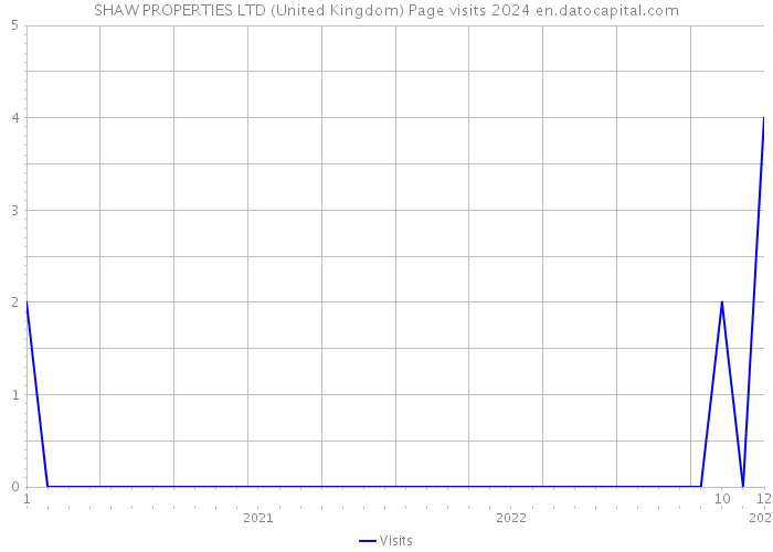 SHAW PROPERTIES LTD (United Kingdom) Page visits 2024 