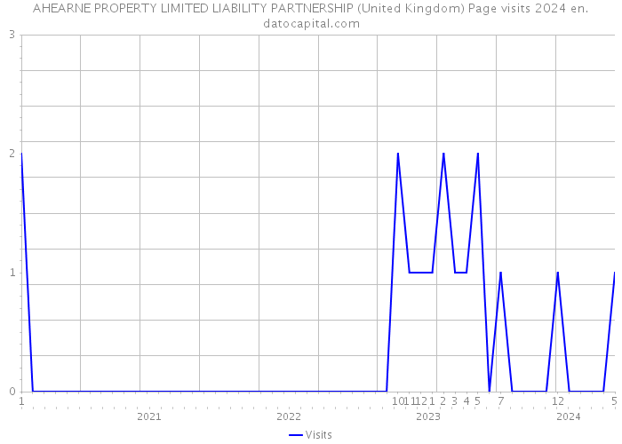 AHEARNE PROPERTY LIMITED LIABILITY PARTNERSHIP (United Kingdom) Page visits 2024 