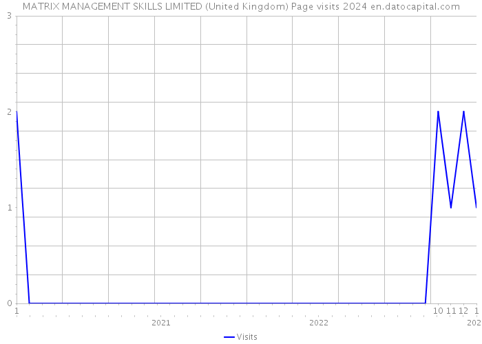MATRIX MANAGEMENT SKILLS LIMITED (United Kingdom) Page visits 2024 