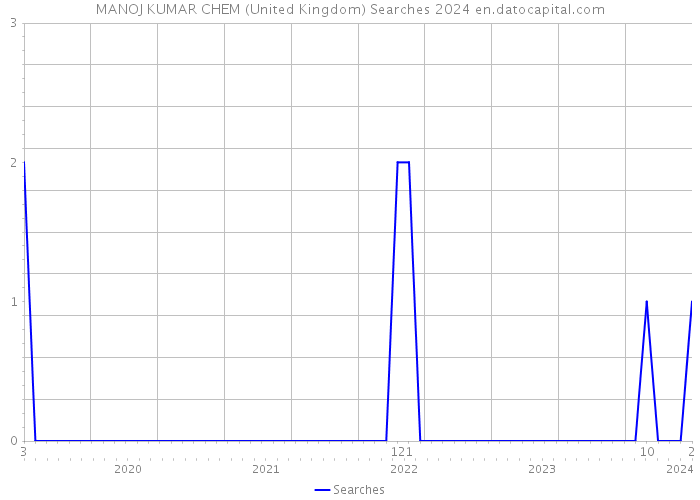 MANOJ KUMAR CHEM (United Kingdom) Searches 2024 