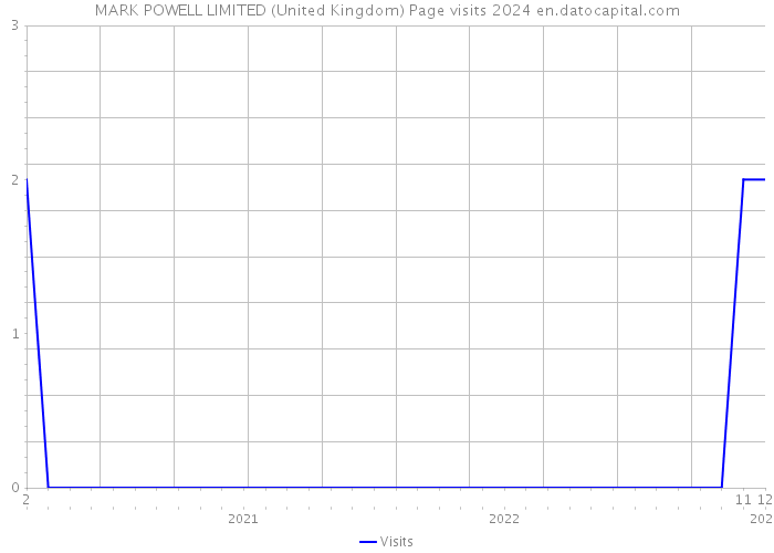 MARK POWELL LIMITED (United Kingdom) Page visits 2024 