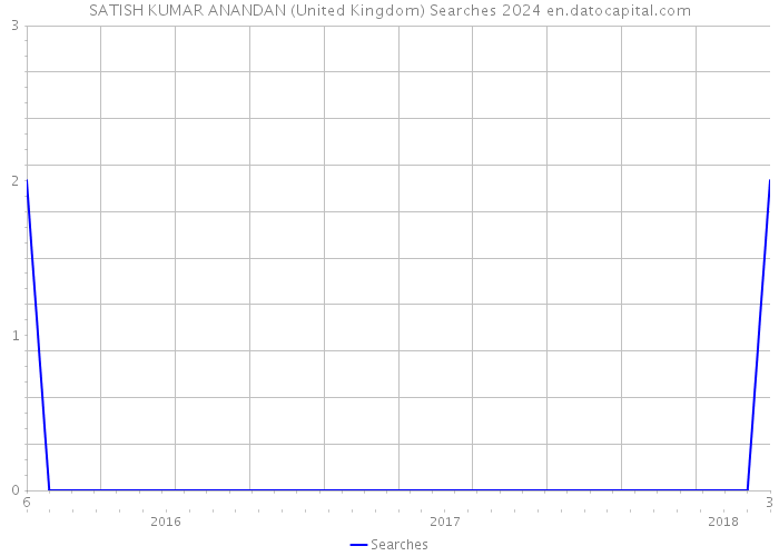 SATISH KUMAR ANANDAN (United Kingdom) Searches 2024 