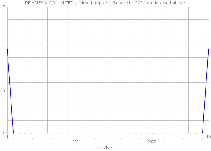 DE VRIES & CO. LIMITED (United Kingdom) Page visits 2024 