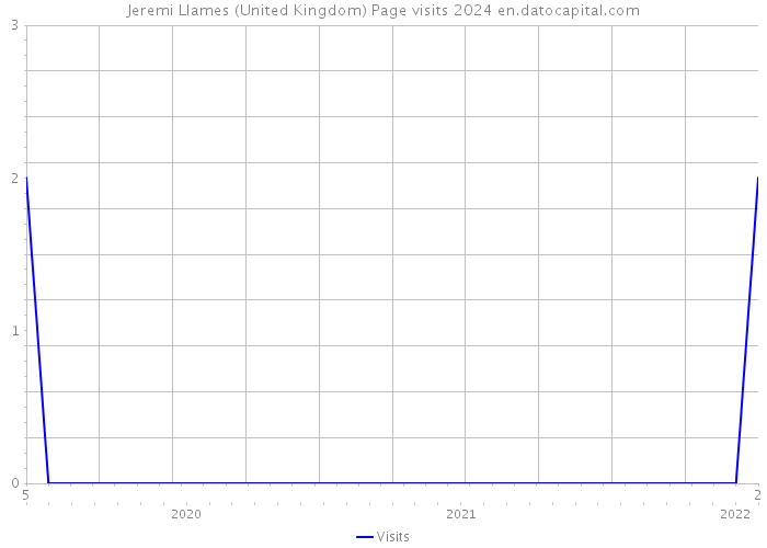 Jeremi Llames (United Kingdom) Page visits 2024 
