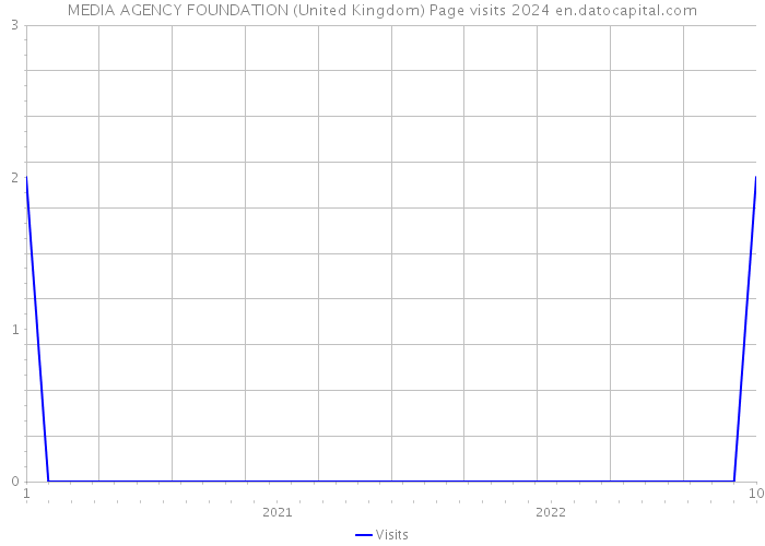 MEDIA AGENCY FOUNDATION (United Kingdom) Page visits 2024 
