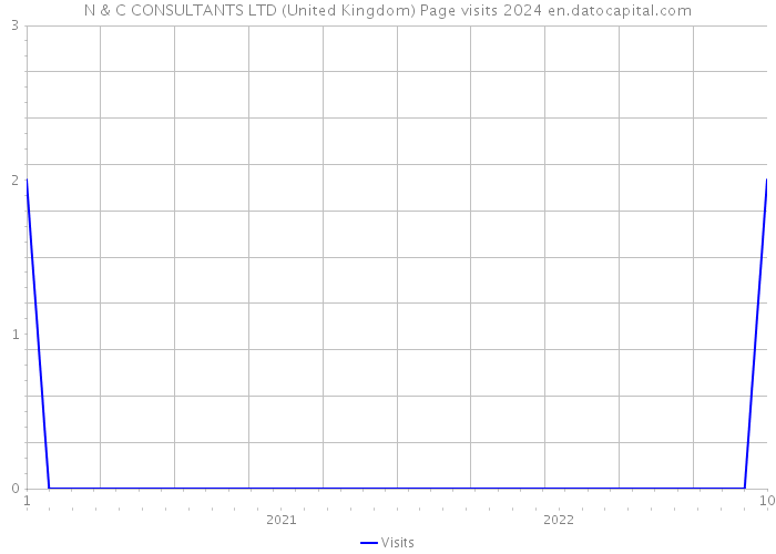 N & C CONSULTANTS LTD (United Kingdom) Page visits 2024 