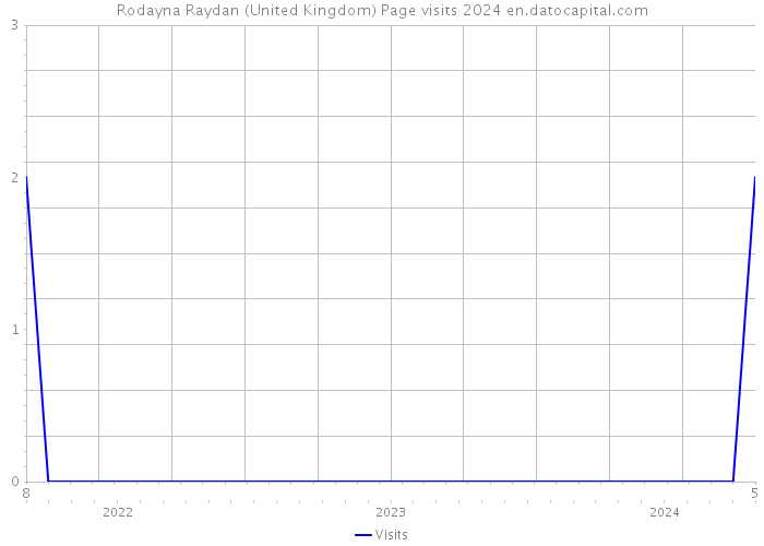 Rodayna Raydan (United Kingdom) Page visits 2024 