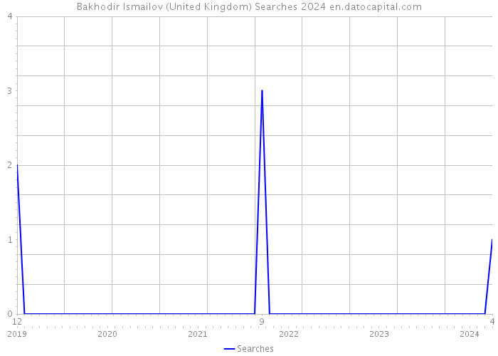 Bakhodir Ismailov (United Kingdom) Searches 2024 