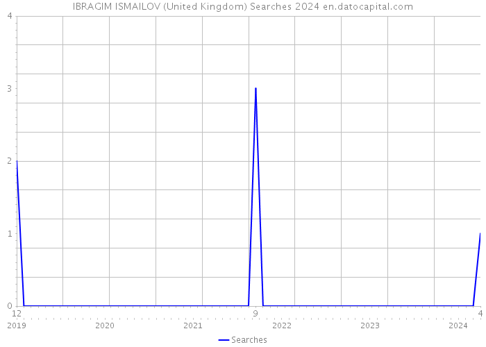 IBRAGIM ISMAILOV (United Kingdom) Searches 2024 