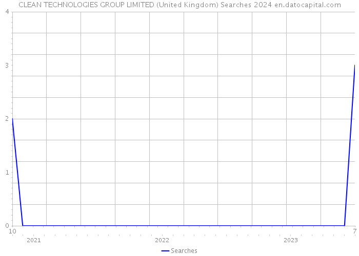 CLEAN TECHNOLOGIES GROUP LIMITED (United Kingdom) Searches 2024 