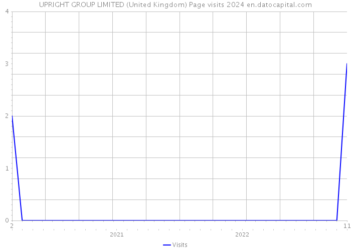 UPRIGHT GROUP LIMITED (United Kingdom) Page visits 2024 
