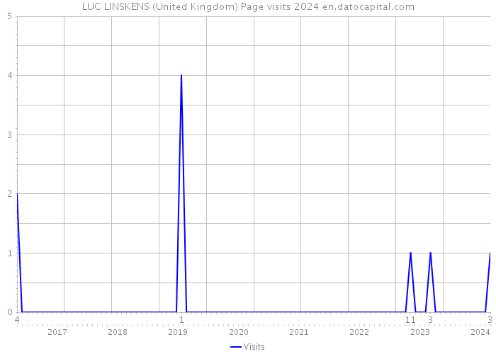 LUC LINSKENS (United Kingdom) Page visits 2024 
