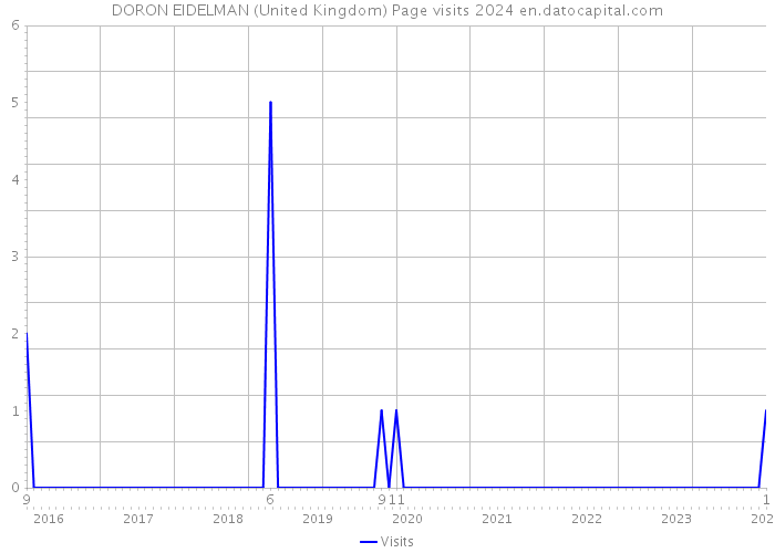 DORON EIDELMAN (United Kingdom) Page visits 2024 