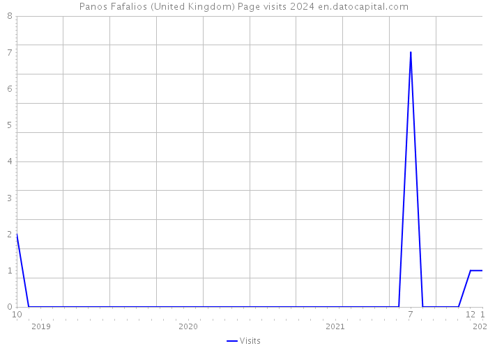 Panos Fafalios (United Kingdom) Page visits 2024 