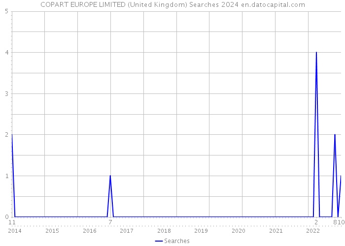 COPART EUROPE LIMITED (United Kingdom) Searches 2024 