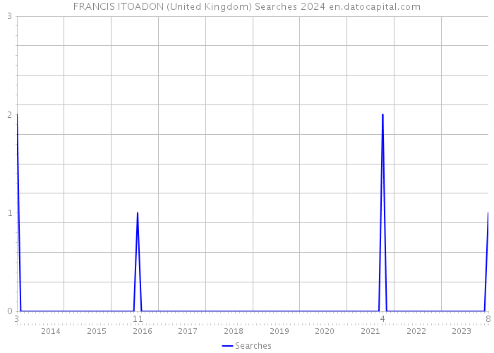 FRANCIS ITOADON (United Kingdom) Searches 2024 