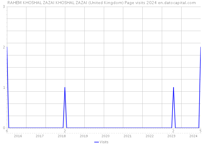 RAHEM KHOSHAL ZAZAI KHOSHAL ZAZAI (United Kingdom) Page visits 2024 