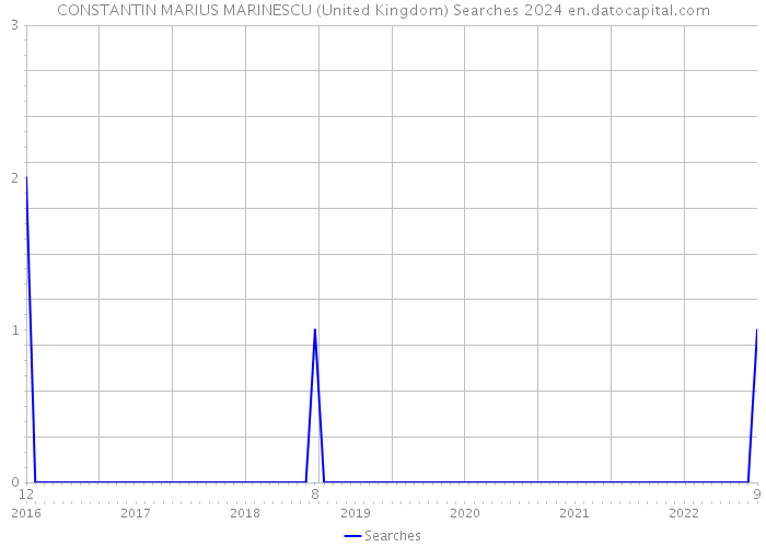 CONSTANTIN MARIUS MARINESCU (United Kingdom) Searches 2024 