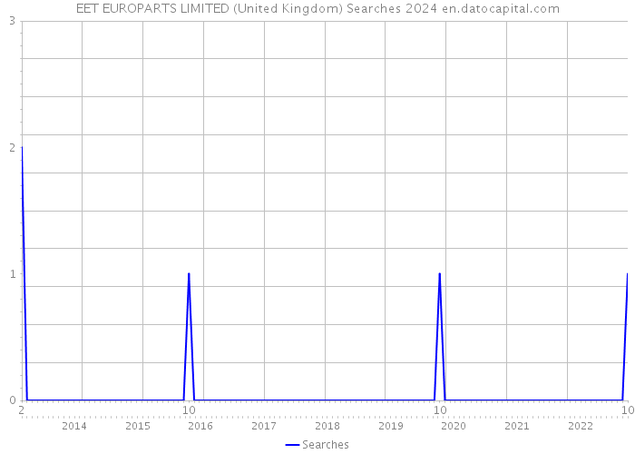 EET EUROPARTS LIMITED (United Kingdom) Searches 2024 