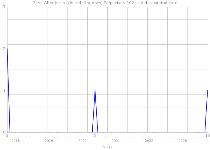 Zane Altenkirch (United Kingdom) Page visits 2024 
