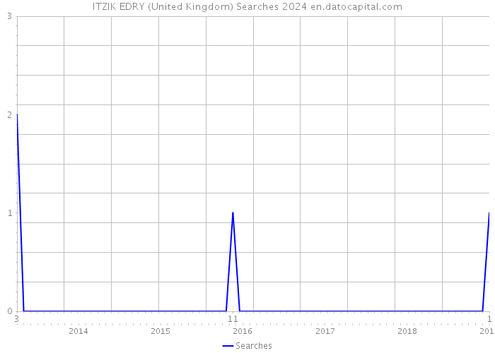 ITZIK EDRY (United Kingdom) Searches 2024 