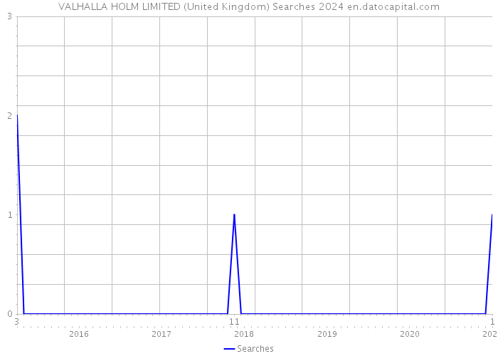 VALHALLA HOLM LIMITED (United Kingdom) Searches 2024 