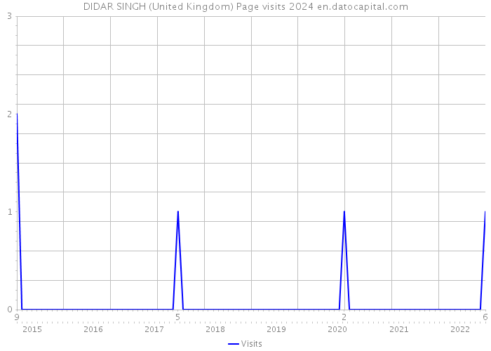 DIDAR SINGH (United Kingdom) Page visits 2024 