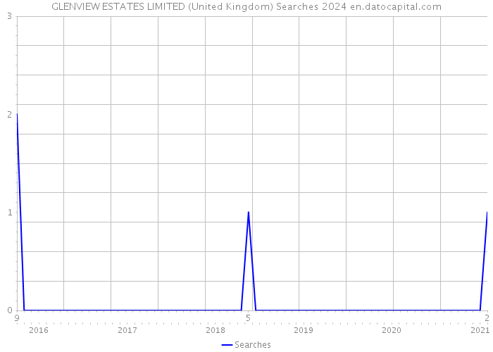 GLENVIEW ESTATES LIMITED (United Kingdom) Searches 2024 