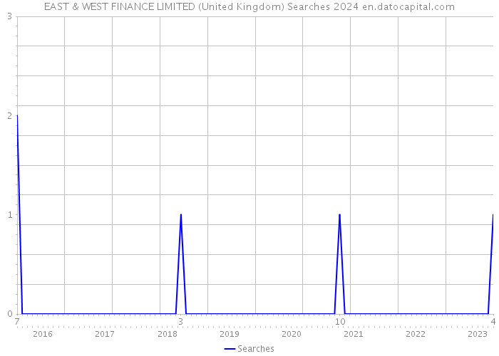 EAST & WEST FINANCE LIMITED (United Kingdom) Searches 2024 