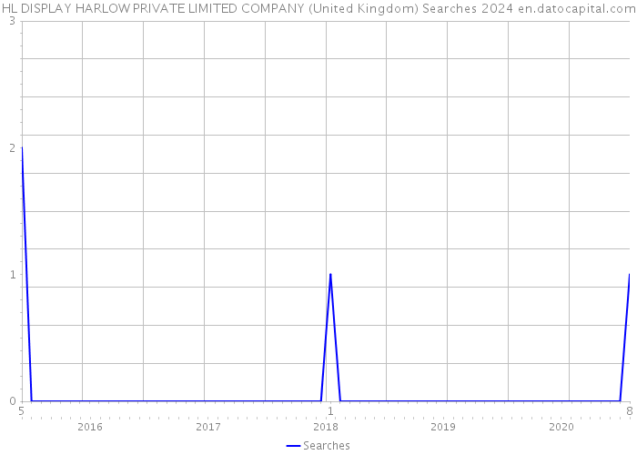 HL DISPLAY HARLOW PRIVATE LIMITED COMPANY (United Kingdom) Searches 2024 