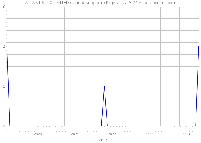 ATLANTIS INC LIMITED (United Kingdom) Page visits 2024 