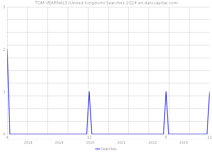 TOM VEARNALS (United Kingdom) Searches 2024 
