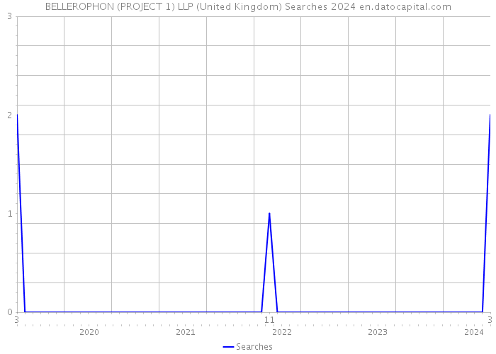 BELLEROPHON (PROJECT 1) LLP (United Kingdom) Searches 2024 
