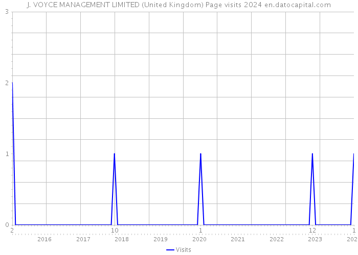 J. VOYCE MANAGEMENT LIMITED (United Kingdom) Page visits 2024 