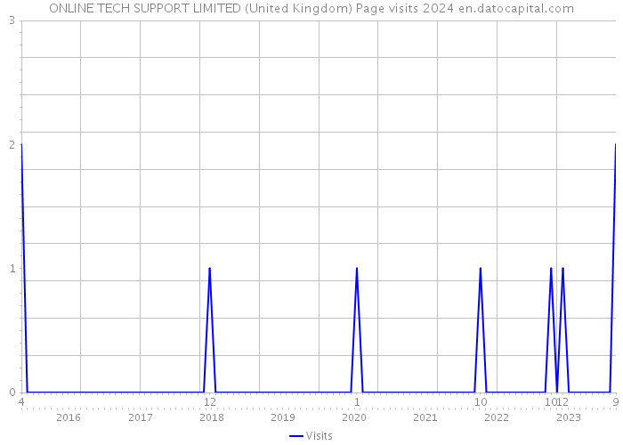 ONLINE TECH SUPPORT LIMITED (United Kingdom) Page visits 2024 