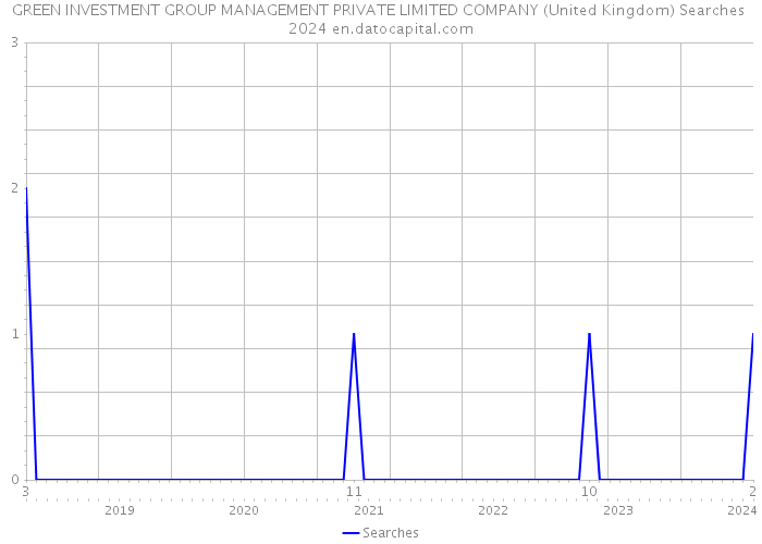 GREEN INVESTMENT GROUP MANAGEMENT PRIVATE LIMITED COMPANY (United Kingdom) Searches 2024 