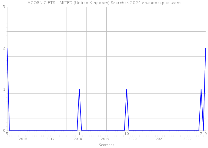 ACORN GIFTS LIMITED (United Kingdom) Searches 2024 