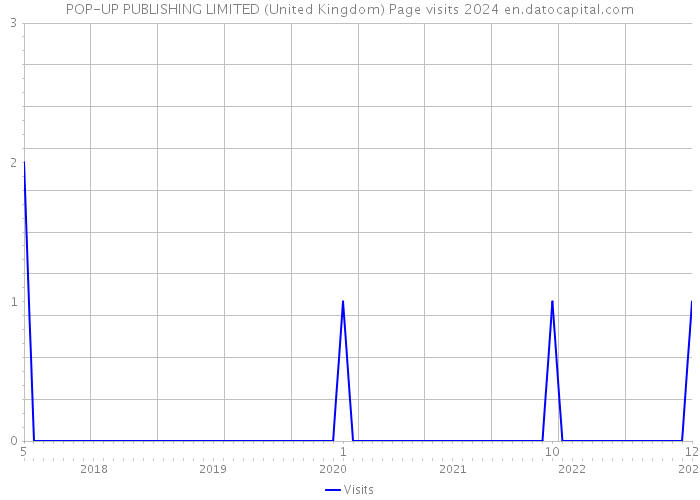 POP-UP PUBLISHING LIMITED (United Kingdom) Page visits 2024 