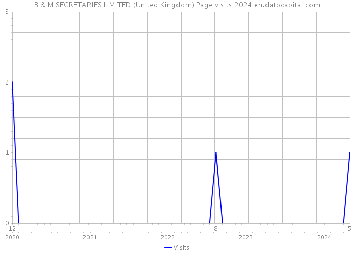 B & M SECRETARIES LIMITED (United Kingdom) Page visits 2024 