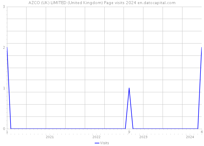 AZCO (UK) LIMITED (United Kingdom) Page visits 2024 