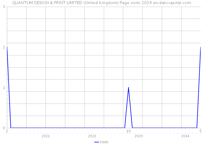 QUANTUM DESIGN & PRINT LIMITED (United Kingdom) Page visits 2024 