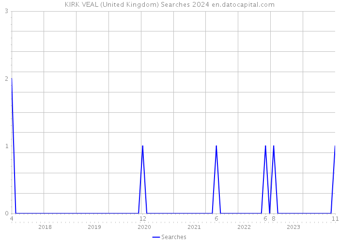 KIRK VEAL (United Kingdom) Searches 2024 