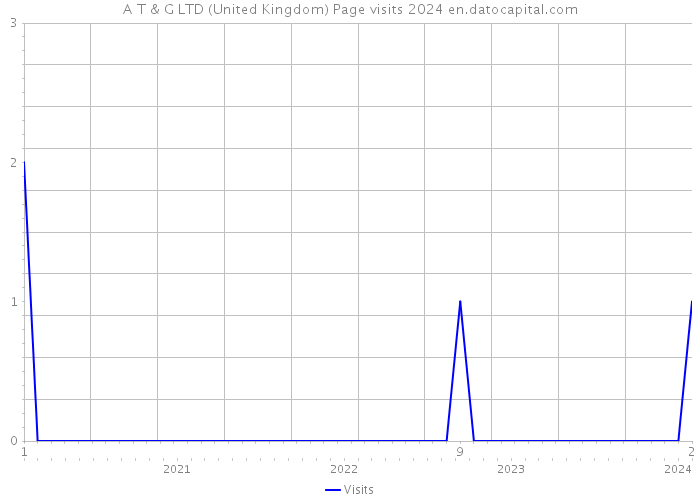A T & G LTD (United Kingdom) Page visits 2024 