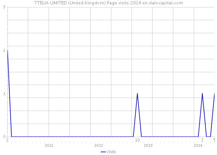 TTELIA LIMITED (United Kingdom) Page visits 2024 
